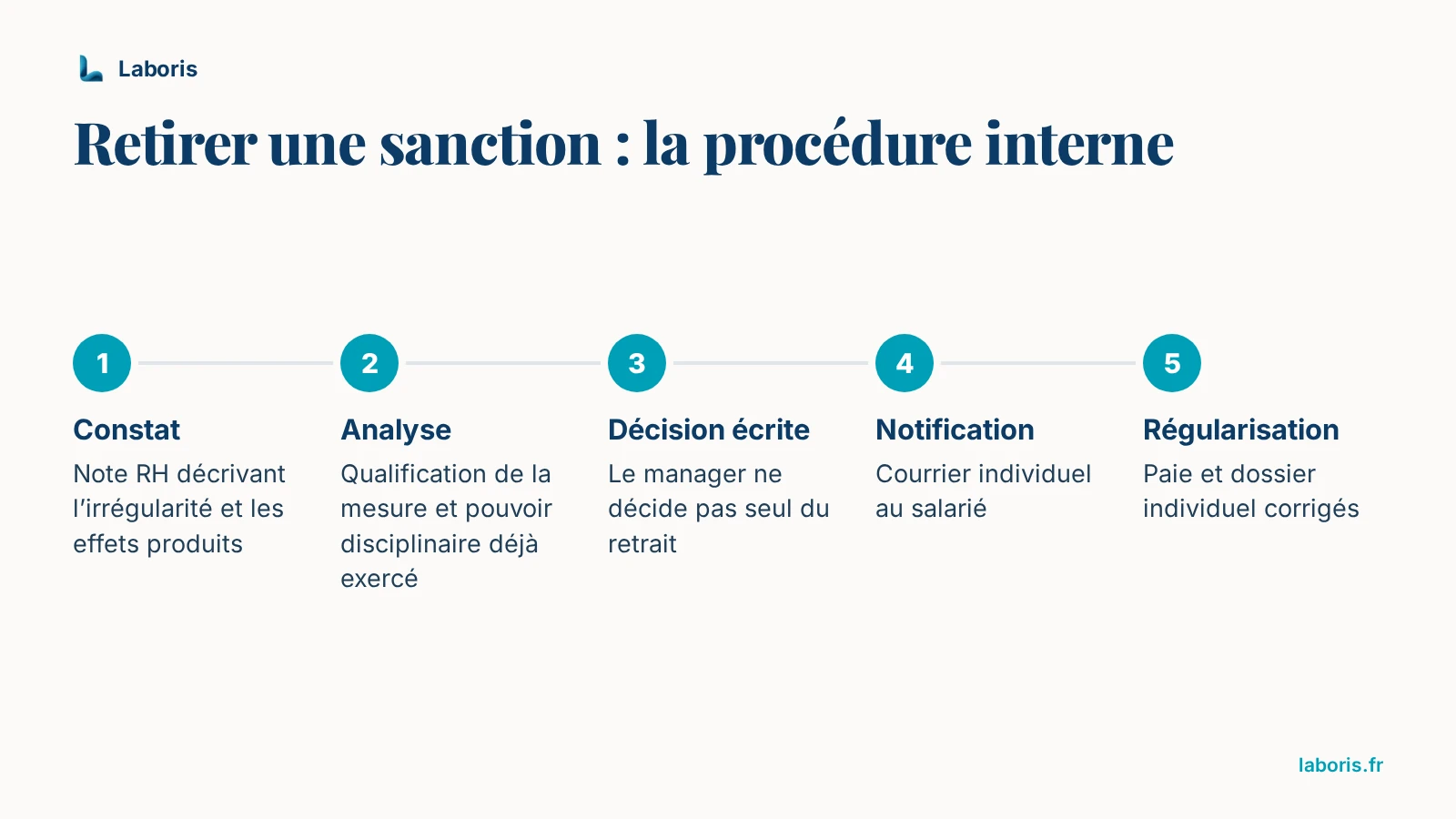 Infographie : les cinq étapes du retrait d’une sanction par l’employeur — constat par une note RH, analyse de la qualification et du pouvoir disciplinaire déjà exercé, décision écrite, notification au salarié, régularisation de la paie et du dossier.