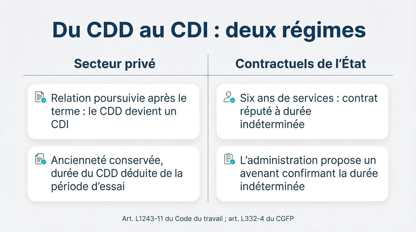 Infographie : du CDD au CDI, deux régimes — dans le privé, le CDD devient un CDI si la relation se poursuit après le terme ; pour les contractuels de l’État, contrat réputé à durée indéterminée à six ans de services