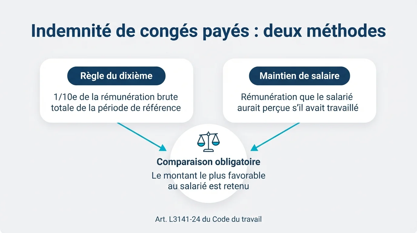 Infographie : deux méthodes de calcul de l’indemnité de congés payés — règle du dixième et maintien de salaire, avec comparaison obligatoire : le montant le plus favorable au salarié est retenu (art. L3141-24).