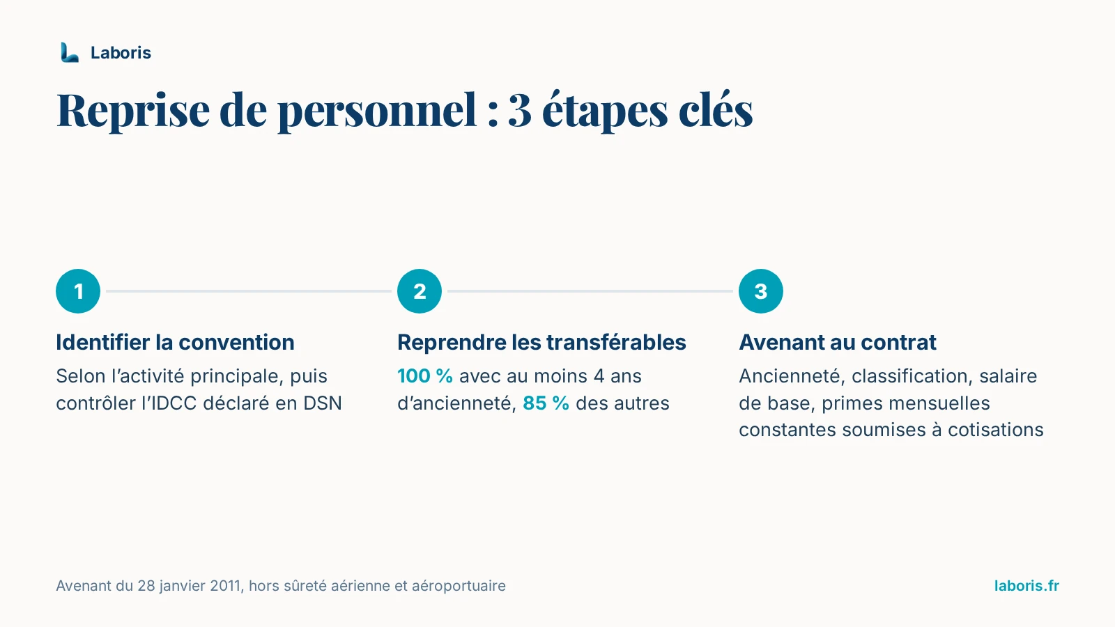 Infographie : reprise de personnel en 3 étapes — identifier la convention selon l’activité principale et contrôler l’IDCC déclaré en DSN, reprendre 100 % des transférables ayant au moins 4 ans d’ancienneté et 85 % des autres, signer un avenant au contrat.