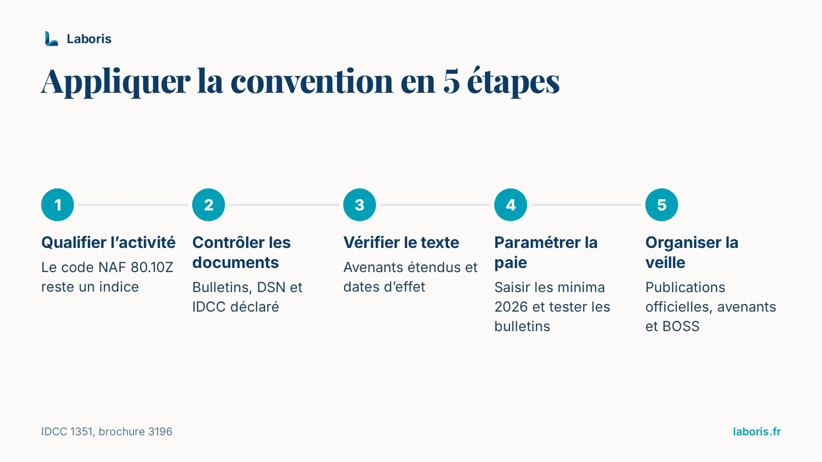 Infographie : appliquer la convention collective sécurité privée (IDCC 1351) en 5 étapes — qualifier l’activité, contrôler bulletins, DSN et IDCC déclaré, vérifier le texte et les avenants étendus, paramétrer la paie, organiser la veille.