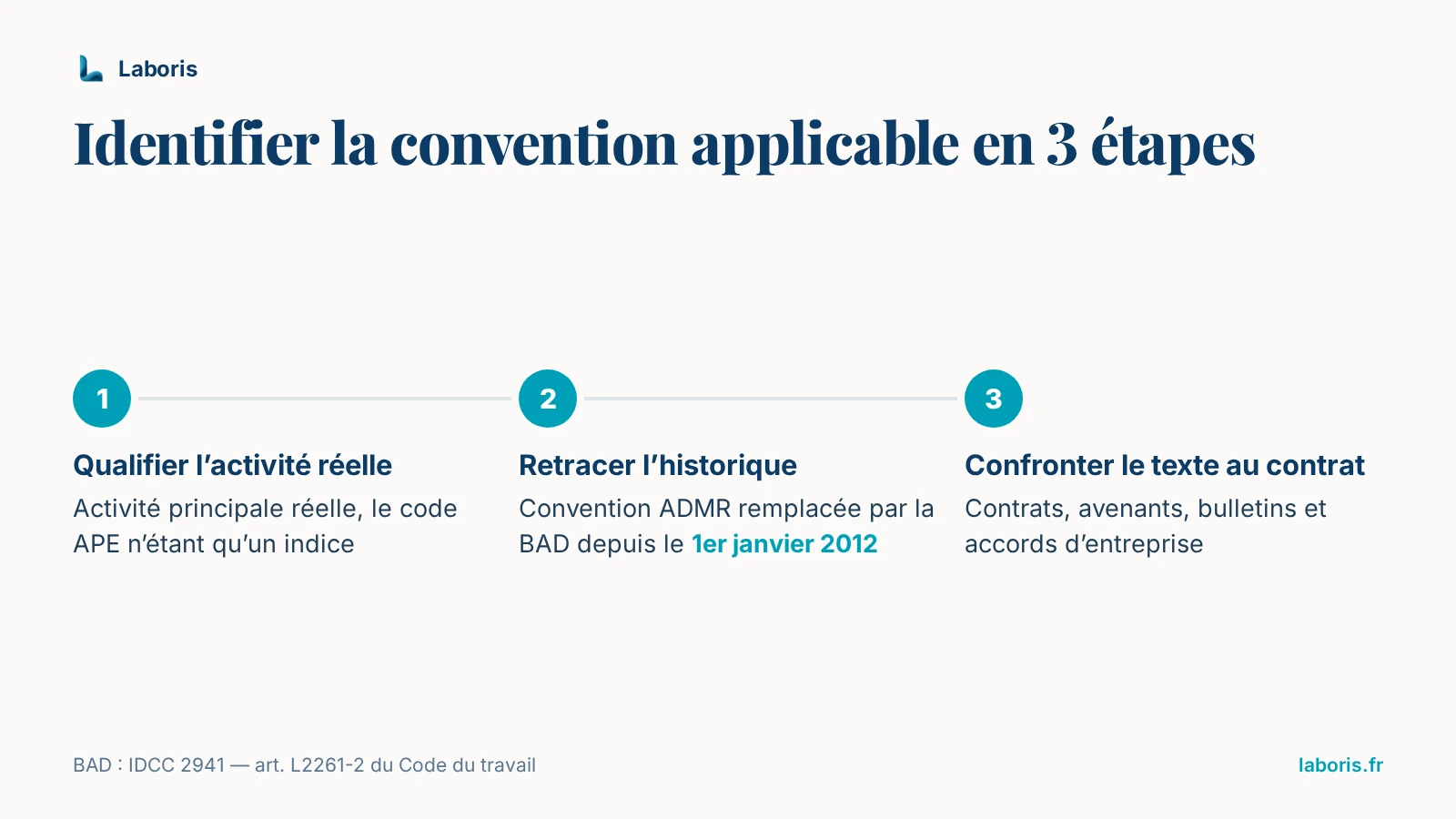 Infographie : identifier la convention collective applicable en 3 étapes — qualifier l’activité principale réelle (le code APE n’est qu’un indice), retracer l’historique (convention ADMR remplacée par la BAD depuis le 1er janvier 2012), confronter le texte au contrat.