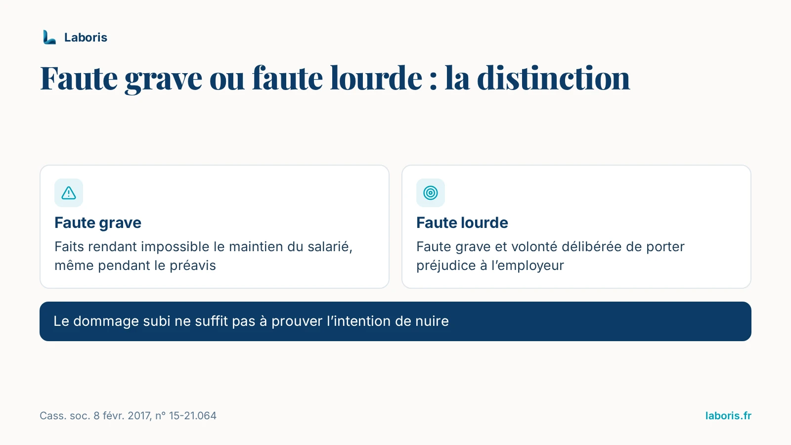 Infographie : la faute grave rend impossible le maintien du salarié, même pendant le préavis ; la faute lourde y ajoute la volonté délibérée de porter préjudice à l’employeur, que le seul dommage ne prouve pas