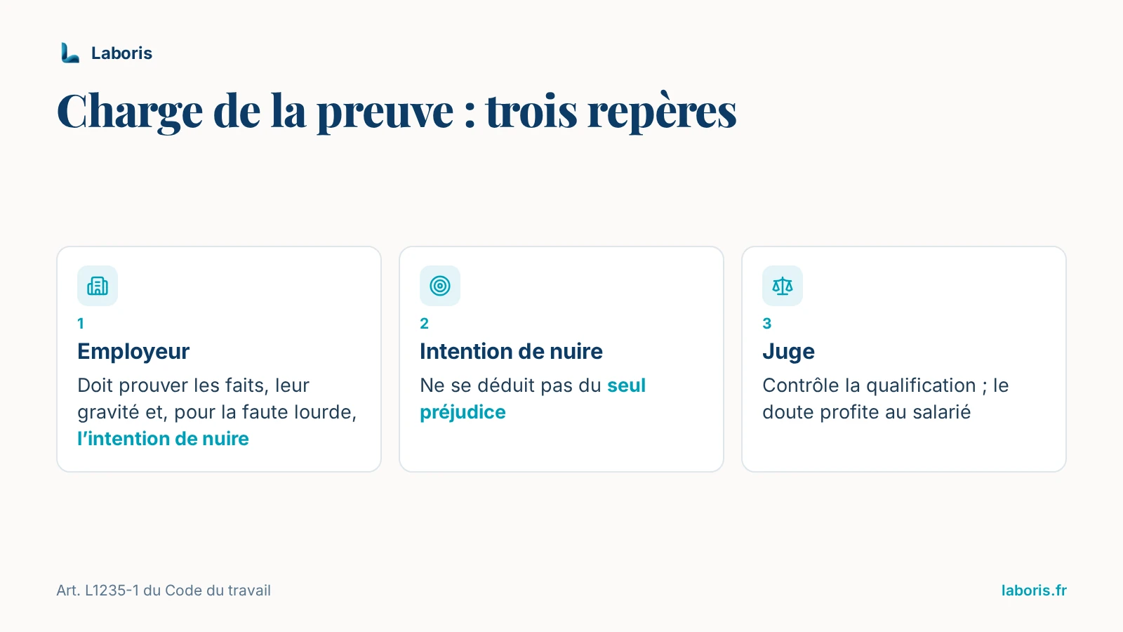 Infographie : charge de la preuve — l’employeur prouve les faits, leur gravité et, pour la faute lourde, l’intention de nuire, qui ne se déduit pas du seul préjudice ; le doute profite au salarié