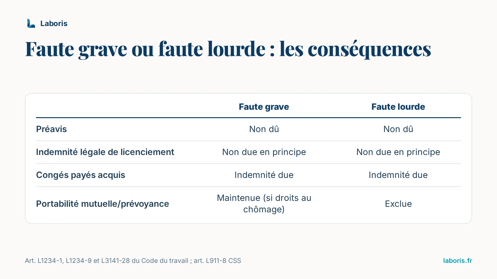 Infographie : faute grave et faute lourde privent en principe du préavis et de l’indemnité légale de licenciement, mais l’indemnité de congés payés reste due ; portabilité mutuelle/prévoyance exclue seulement en faute lourde