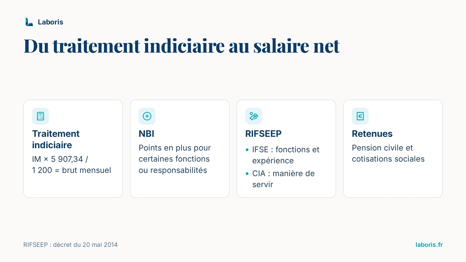 Infographie : du traitement indiciaire au salaire net — traitement indiciaire (IM × 5 907,34 / 1 200), NBI pour certaines fonctions ou responsabilités, RIFSEEP (IFSE et CIA), retenues pour pension civile et cotisations sociales.