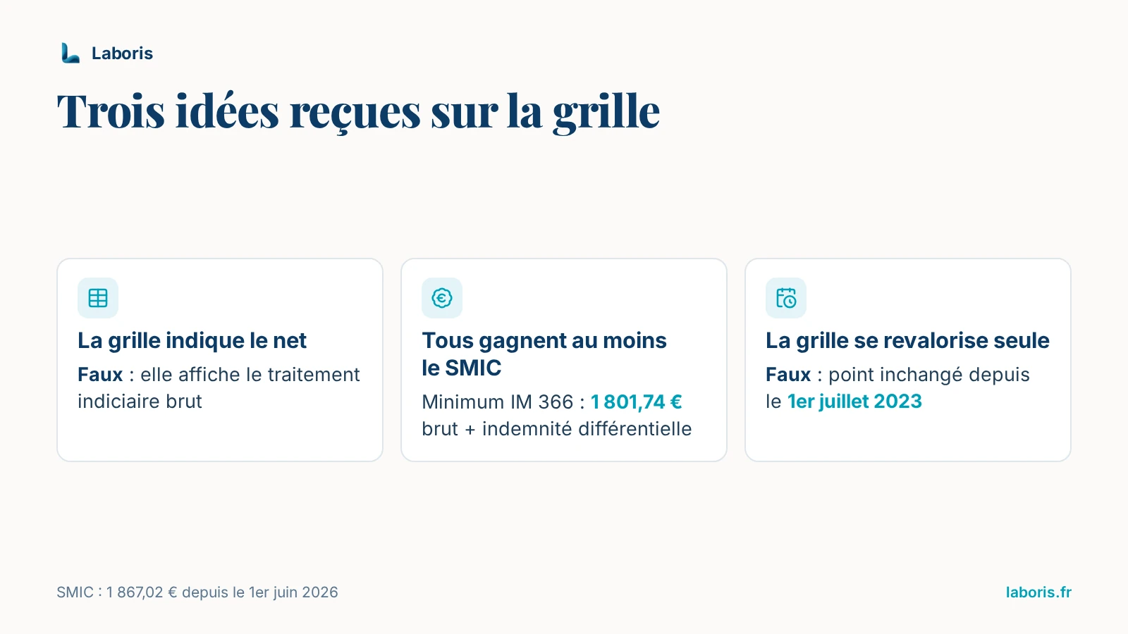 Infographie : trois idées reçues sur la grille de la fonction publique — elle affiche le traitement indiciaire brut et non le net, le minimum (IM 366) est complété par une indemnité différentielle, le point est inchangé depuis le 1er juillet 2023.