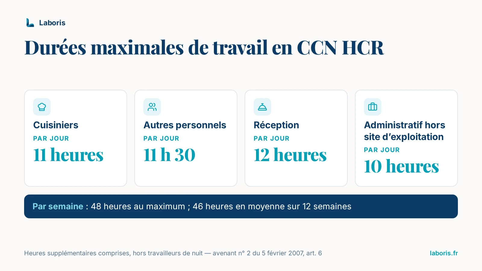 Infographie : durées maximales de travail dans la CCN HCR — 11 heures par jour pour les cuisiniers, 11 h 30 pour les autres personnels, 12 heures en réception, 10 heures pour l’administratif hors site, 48 heures par semaine et 46 heures en moyenne sur 12 semaines