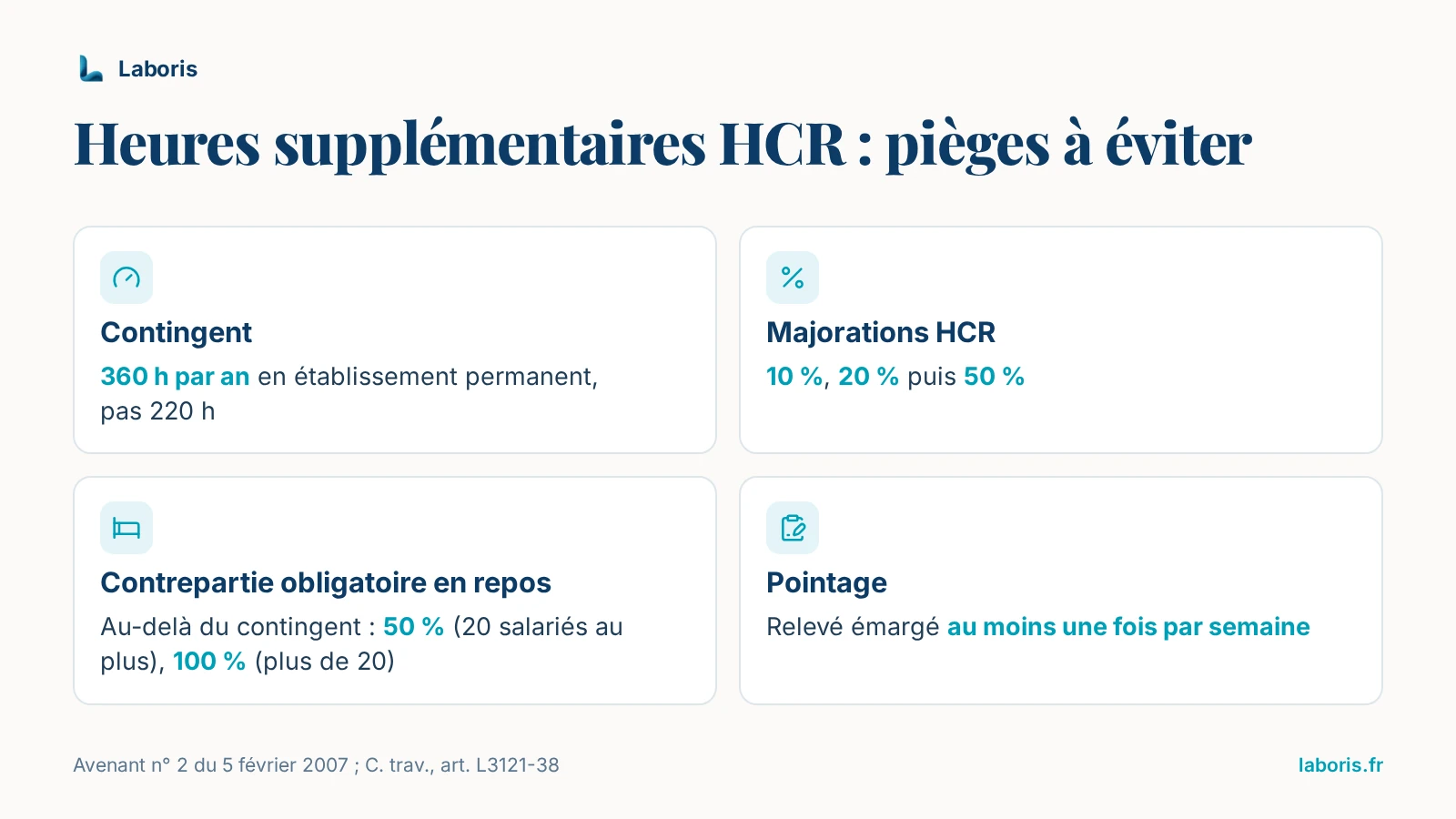 Infographie : pièges des heures supplémentaires en HCR — contingent de 360 h par an et non 220 h, majorations de 10 %, 20 % puis 50 %, contrepartie obligatoire en repos de 50 % ou 100 % selon l’effectif, relevé émargé chaque semaine
