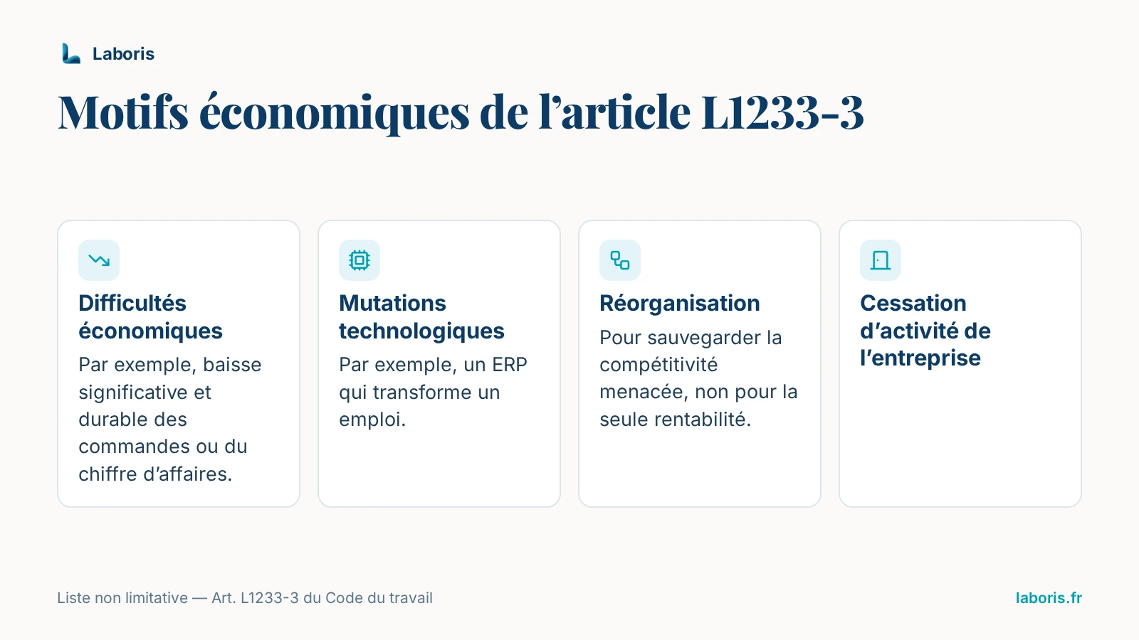 Infographie : les motifs économiques de l’article L1233-3 du Code du travail, liste non limitative — difficultés économiques, mutations technologiques, réorganisation pour sauvegarder la compétitivité menacée, cessation d’activité de l’entreprise.