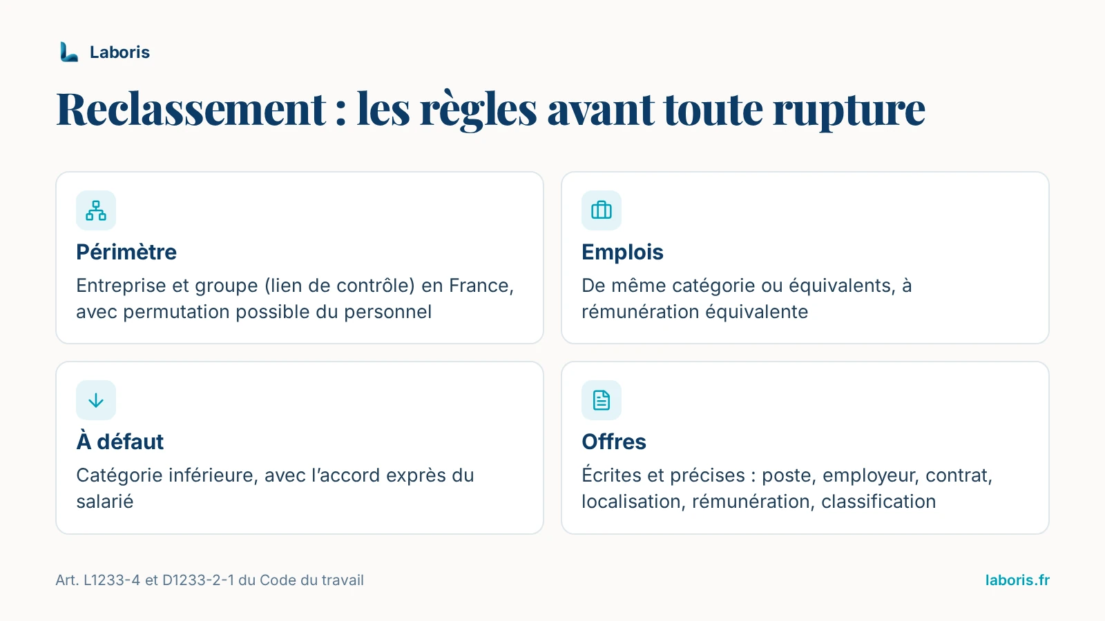 Infographie : règles du reclassement avant la rupture — périmètre de l’entreprise et du groupe en France, emplois de même catégorie ou équivalents, à défaut catégorie inférieure avec l’accord exprès du salarié, offres écrites et précises.