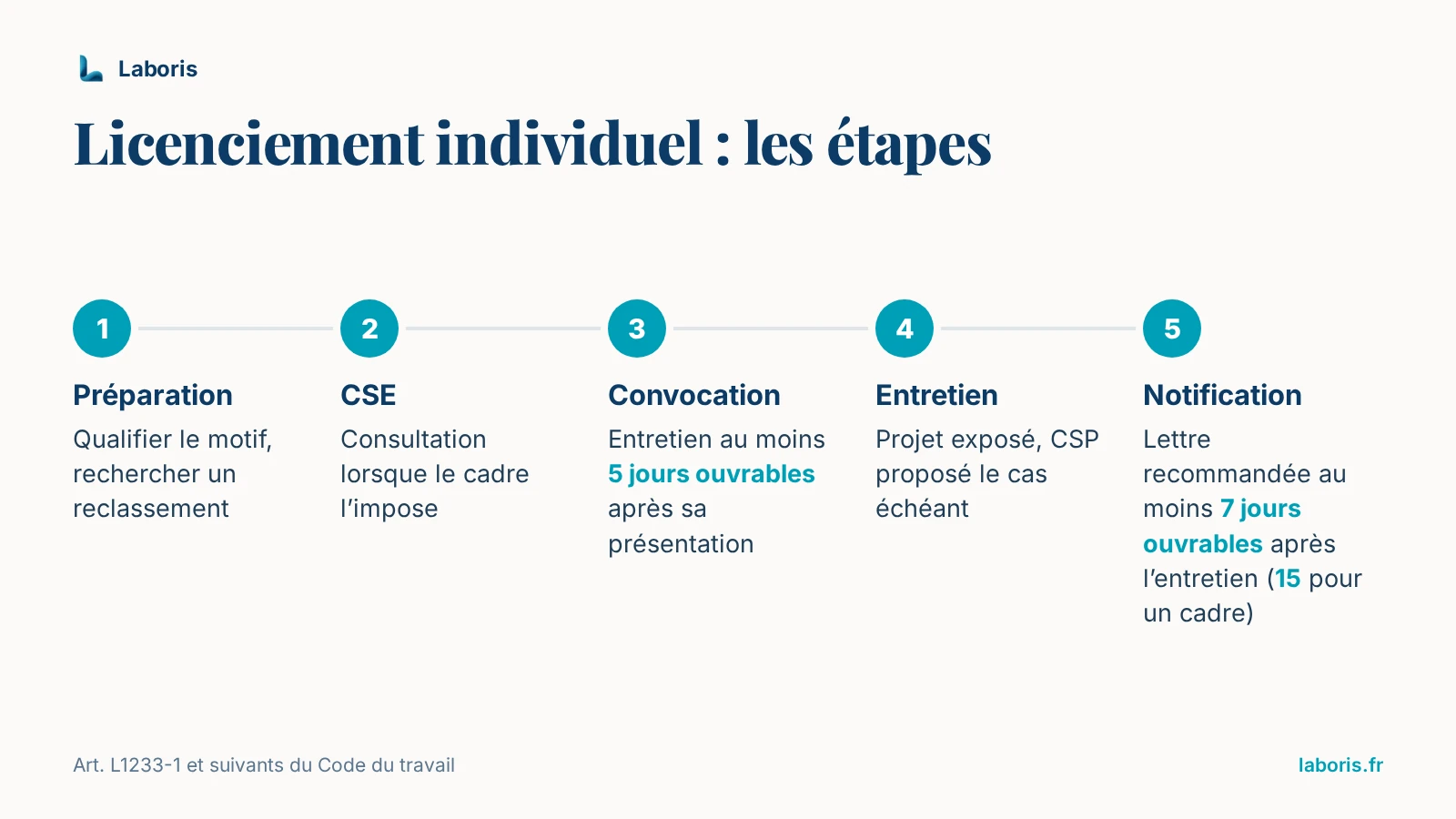 Infographie : étapes du licenciement économique individuel — préparation, consultation du CSE lorsque le cadre l’impose, convocation, entretien au moins 5 jours ouvrables après sa présentation, notification par lettre recommandée au moins 7 jours ouvrables après l’entretien (15 pour un cadre).