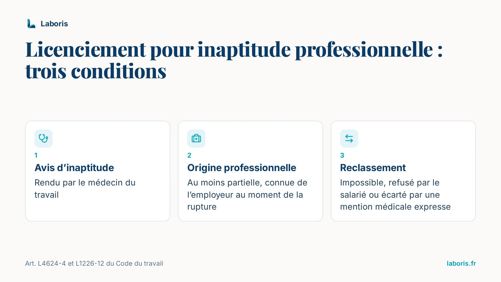Infographie : trois conditions du licenciement pour inaptitude professionnelle — avis d’inaptitude du médecin du travail, origine professionnelle au moins partielle connue de l’employeur, reclassement impossible, refusé ou écarté par une mention médicale expresse