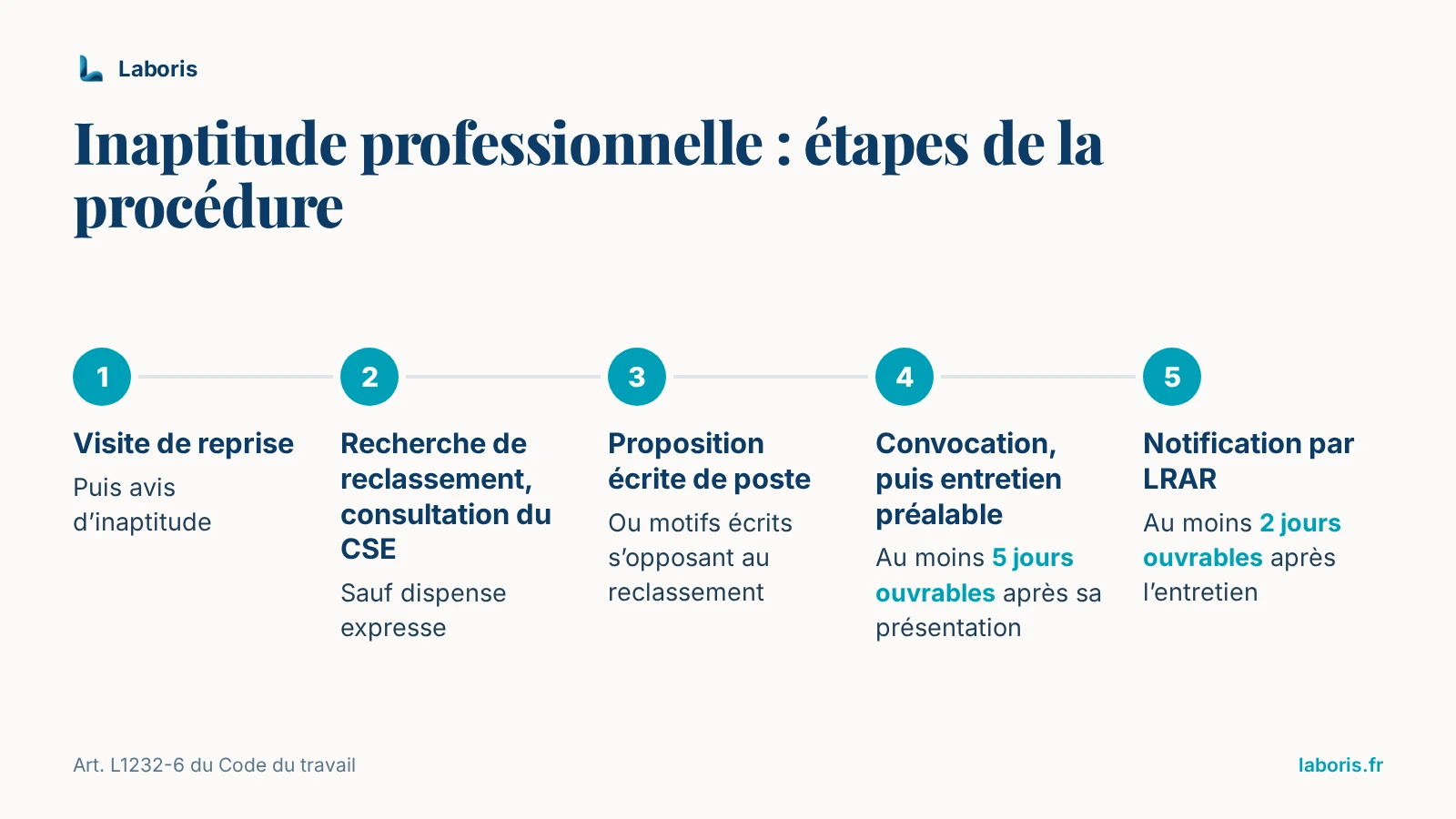 Infographie : étapes du licenciement pour inaptitude professionnelle — avis d’inaptitude, reclassement et CSE, proposition ou motifs écrits, convocation et entretien préalable, notification par LRAR au moins 2 jours ouvrables après l’entretien