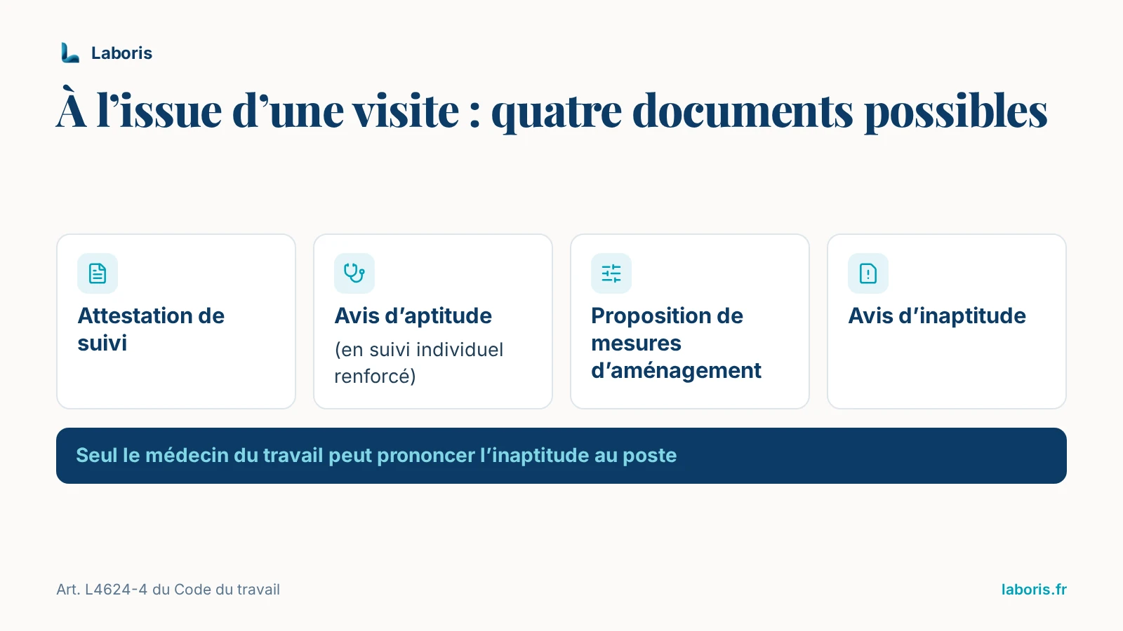 Infographie : les quatre documents possibles à l’issue d’une visite — attestation de suivi, avis d’aptitude en suivi individuel renforcé, proposition de mesures d’aménagement, avis d’inaptitude, que seul le médecin du travail peut prononcer
