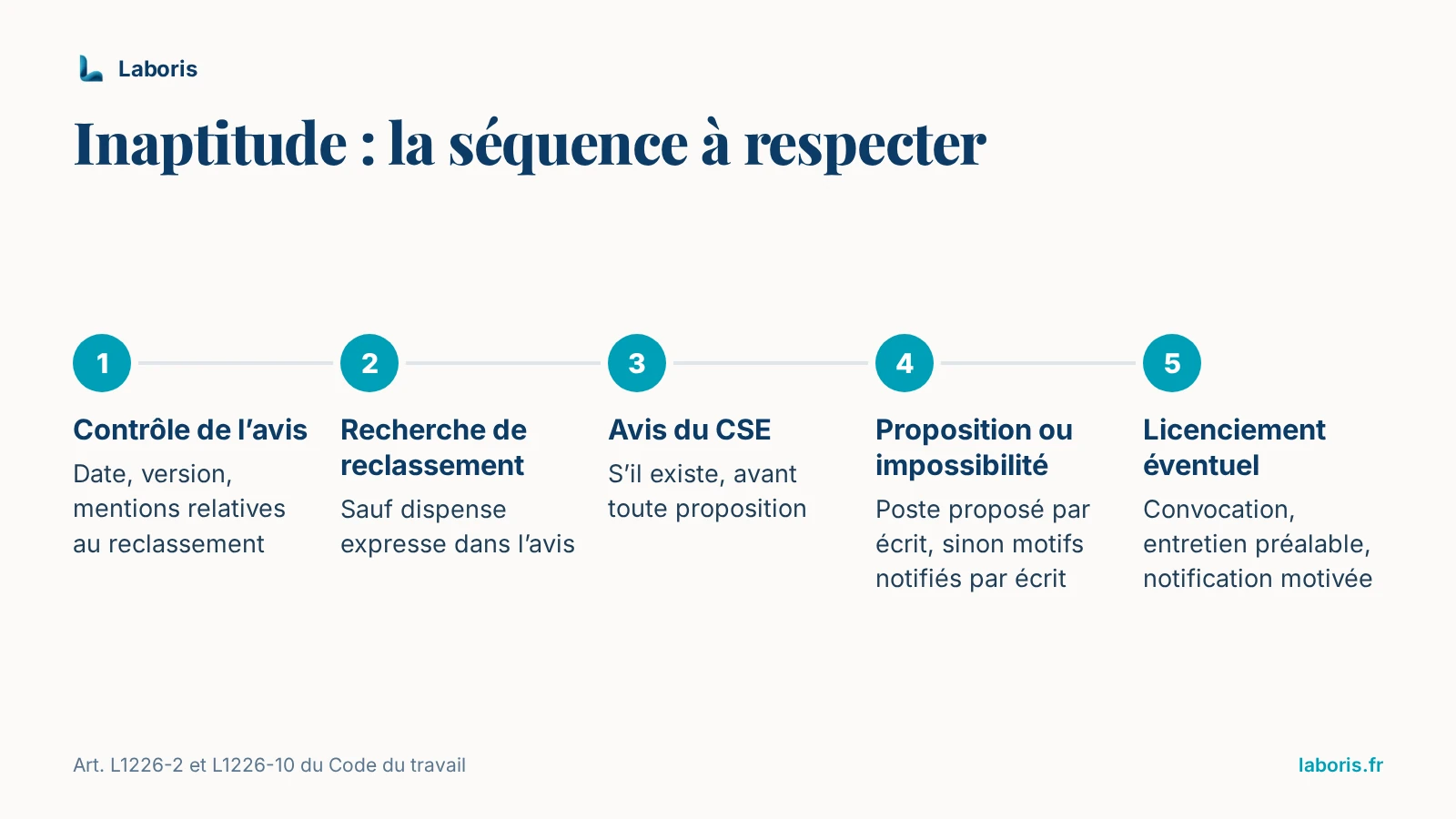 Infographie : la séquence de la procédure d’inaptitude en cinq étapes — contrôle de l’avis, recherche de reclassement, avis du CSE, proposition écrite ou motifs d’impossibilité notifiés par écrit, licenciement éventuel