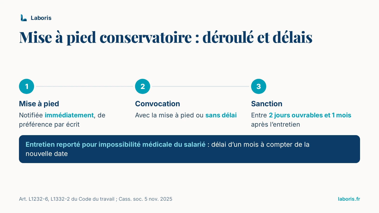 Infographie : mise à pied notifiée immédiatement, convocation avec la mise à pied ou sans délai, sanction entre 2 jours ouvrables et 1 mois après l’entretien, délai compté de la nouvelle date si l’entretien est reporté pour impossibilité médicale du salarié