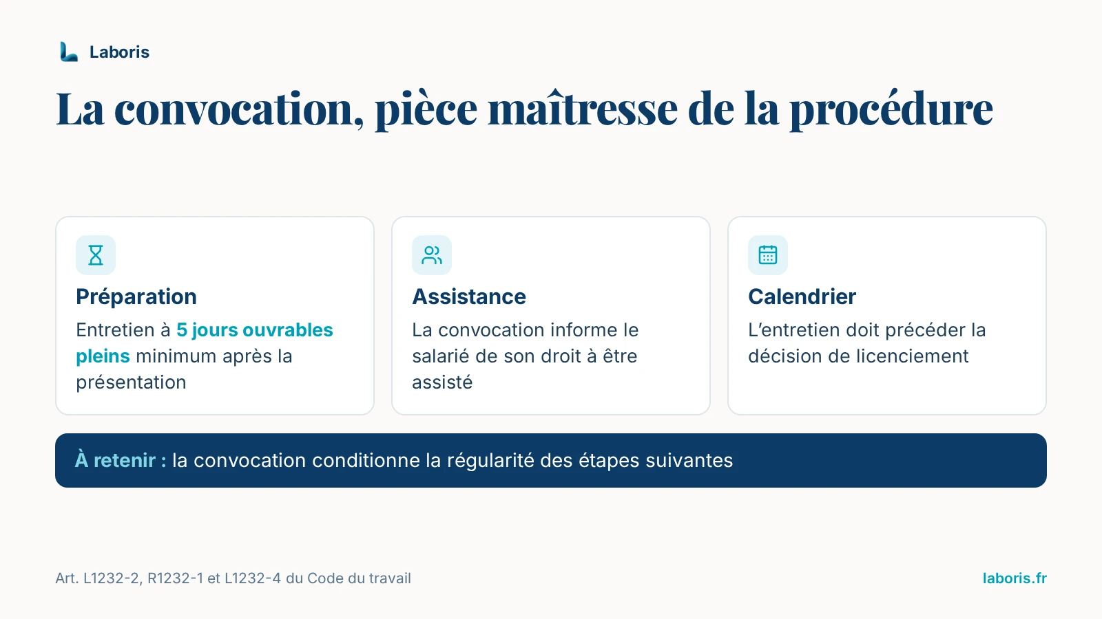 Infographie : la convocation, pièce maîtresse de la procédure — entretien à 5 jours ouvrables pleins minimum après la présentation, information sur le droit à être assisté, entretien avant la décision de licenciement.