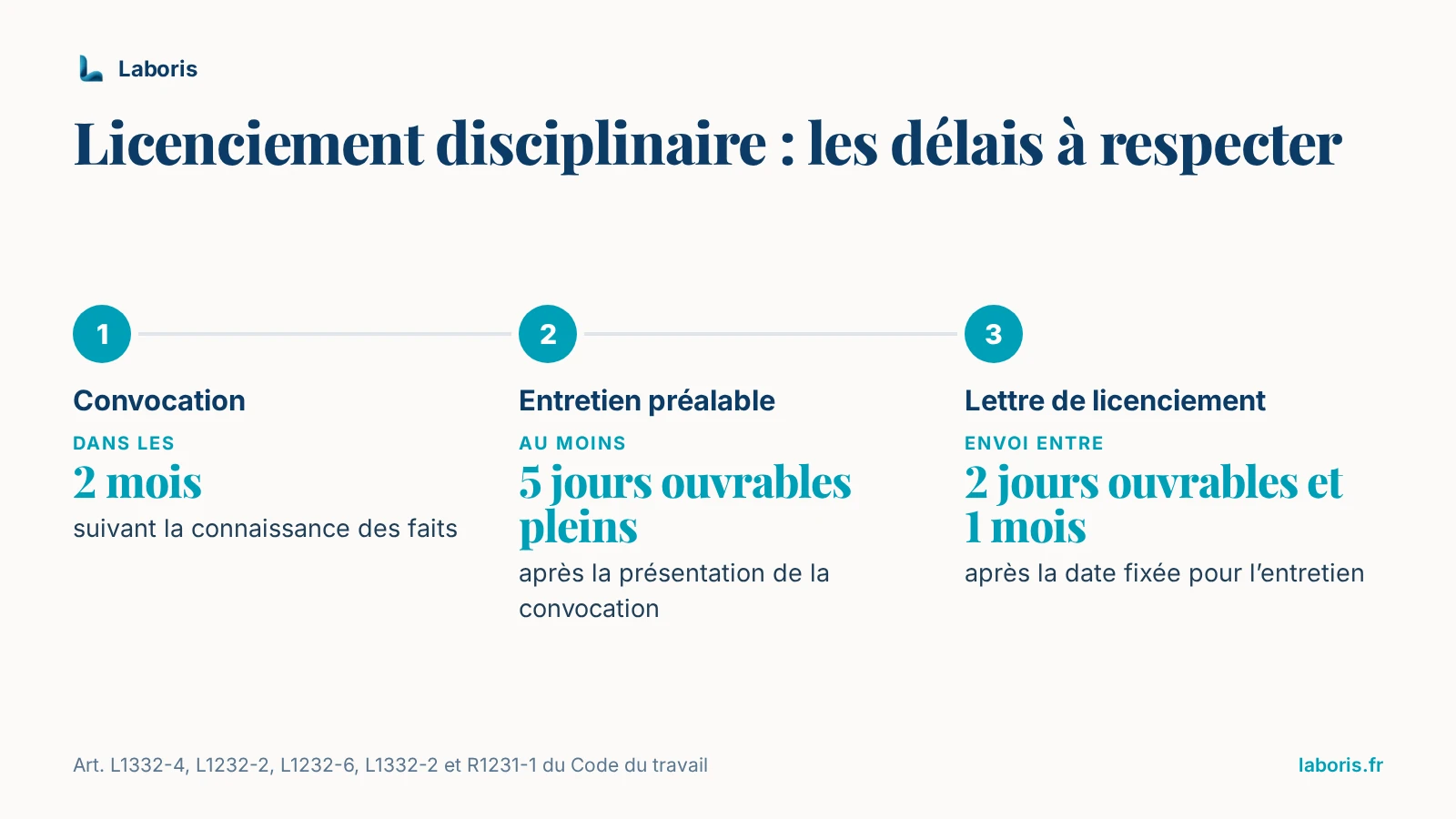 Infographie : délais du licenciement disciplinaire — convocation dans les 2 mois suivant la connaissance des faits, entretien au moins 5 jours ouvrables pleins après la présentation, lettre envoyée entre 2 jours ouvrables et 1 mois après la date fixée pour l’entretien.