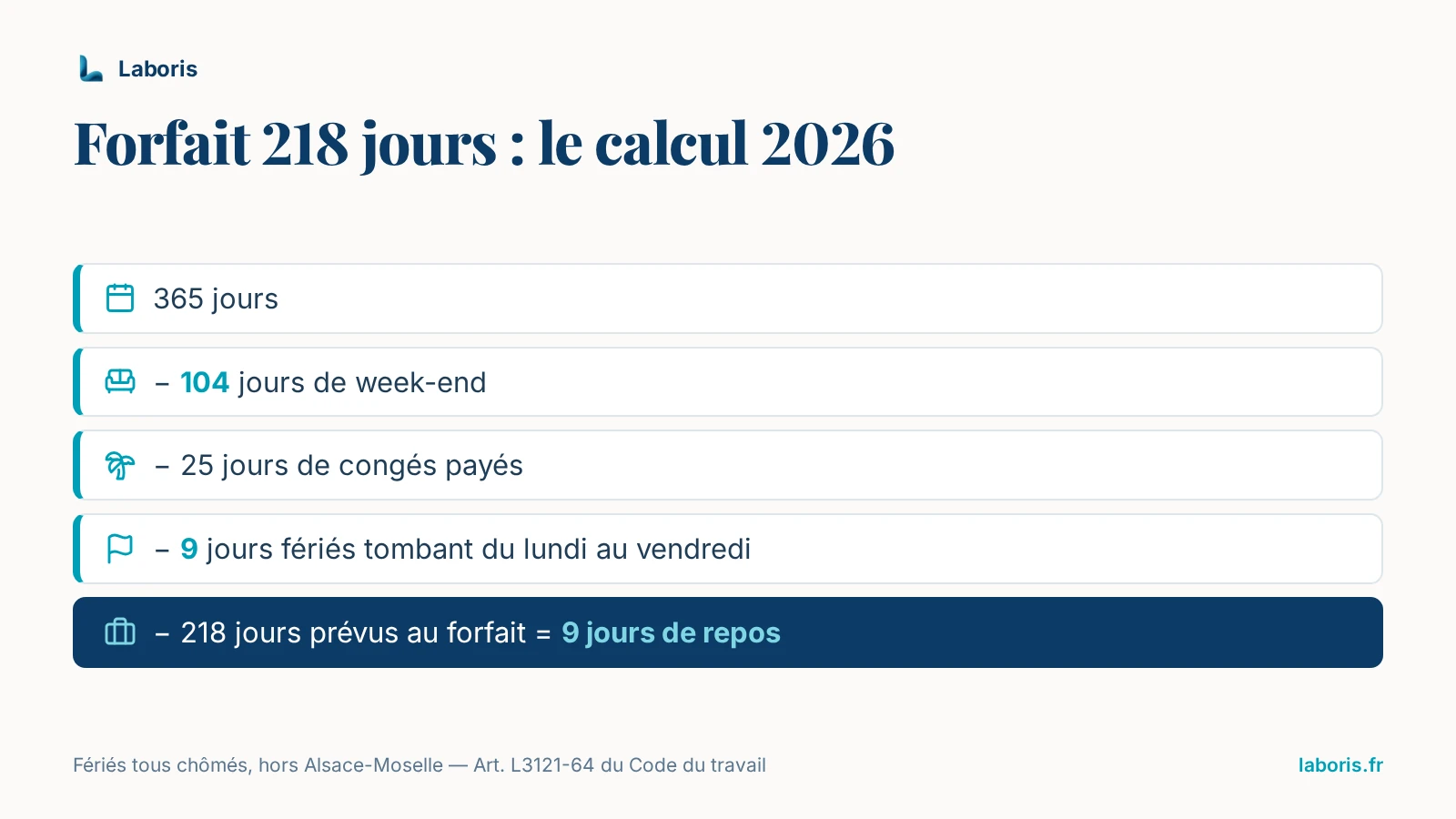 Infographie : calcul 2026 du forfait de 218 jours — 365 jours, moins 104 jours de week-end, 25 jours de congés payés, 9 jours fériés en semaine et 218 jours prévus au forfait, soit 9 jours de repos.