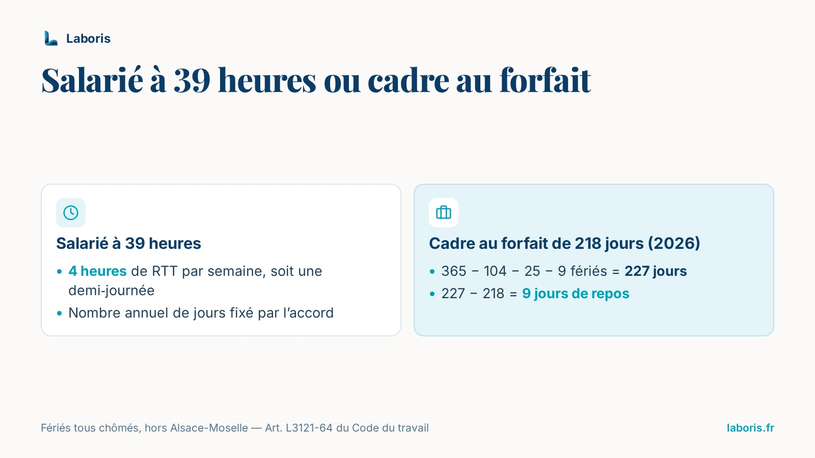 Infographie : salarié à 39 heures, 4 heures de RTT par semaine et nombre annuel de jours fixé par l’accord ; cadre au forfait de 218 jours en 2026, 227 jours disponibles, soit 9 jours de repos.