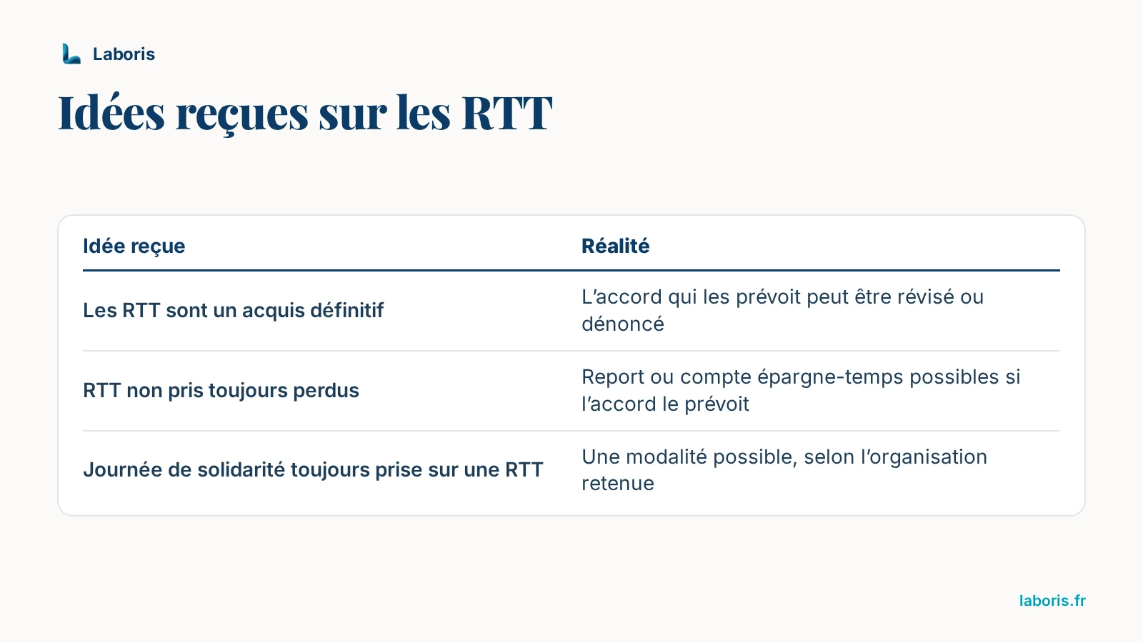 Infographie : trois idées reçues sur les RTT — acquis définitif, RTT non pris toujours perdus, journée de solidarité toujours prise sur une RTT — face à la réalité juridique correspondante.