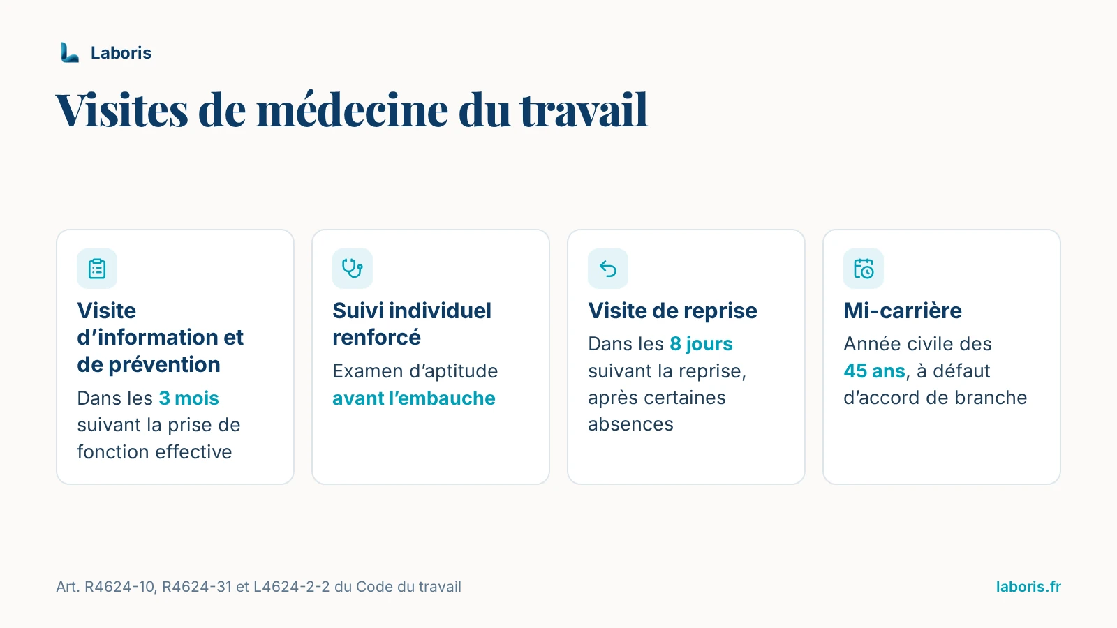 Infographie : principales visites de médecine du travail — information et prévention dans les 3 mois, examen d’aptitude avant l’embauche en suivi renforcé, reprise dans les 8 jours, mi-carrière l’année civile des 45 ans