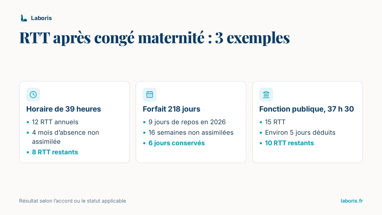 Infographie : trois exemples de compteur RTT après un congé maternité — horaire de 39 heures, 12 RTT dont 8 restants ; forfait 218 jours, 9 jours de repos en 2026 dont 6 conservés ; fonction publique à 37 h 30, 15 RTT dont 10 restants