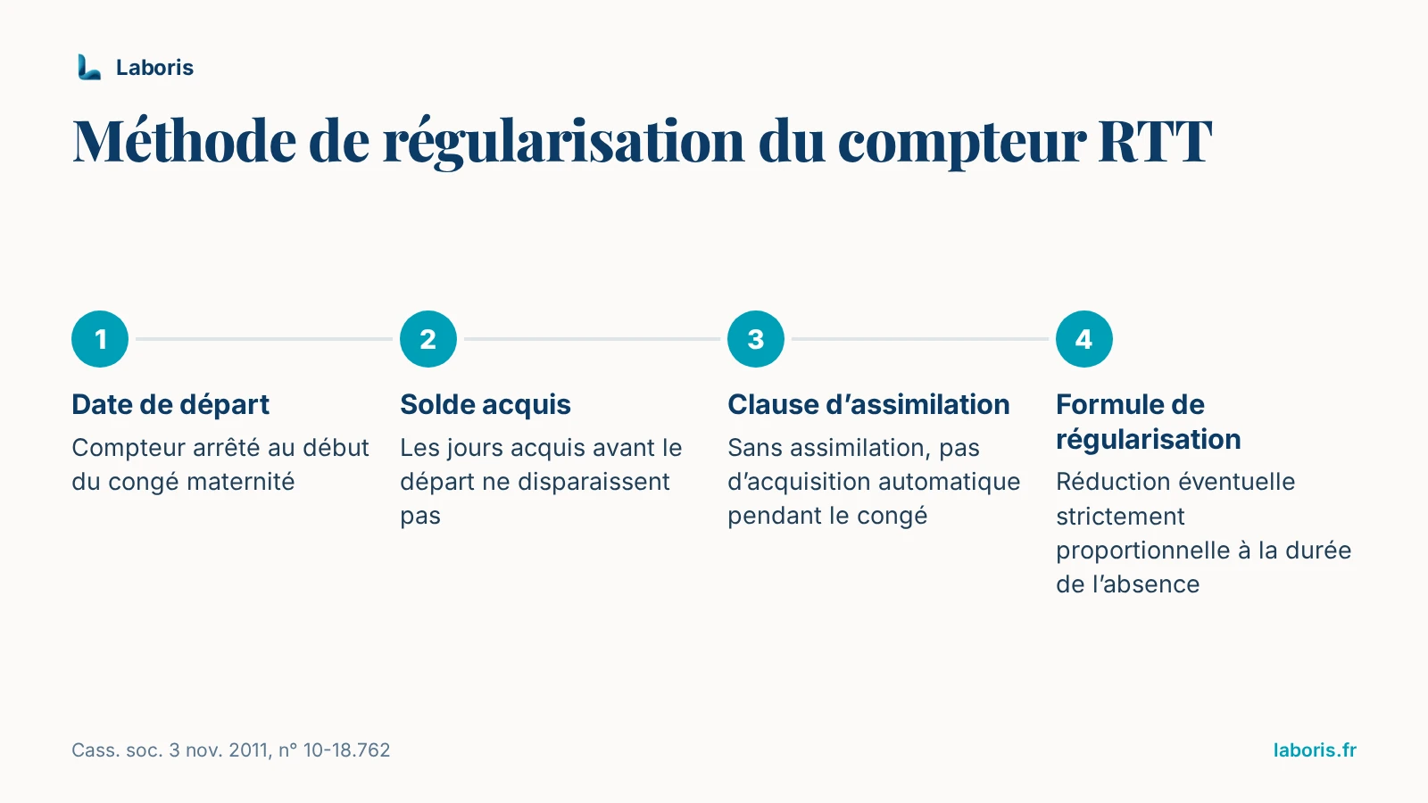 Infographie : méthode de régularisation du compteur RTT en 4 étapes — date de départ, solde acquis, clause d’assimilation, puis réduction éventuelle strictement proportionnelle à la durée de l’absence
