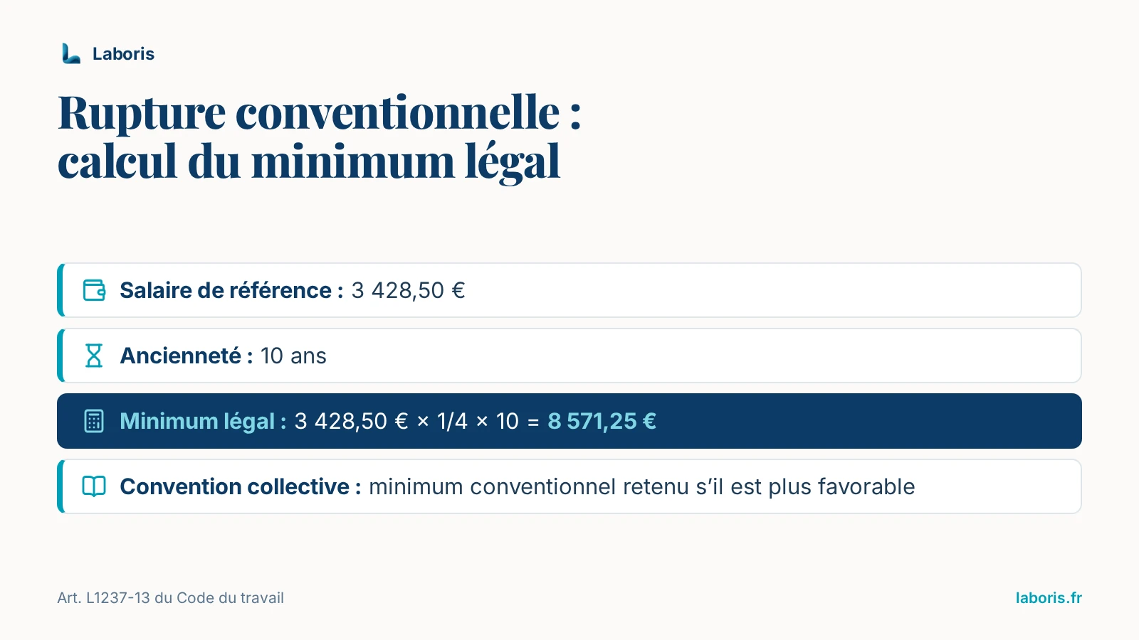 Infographie : exemple de calcul du minimum légal de l’indemnité de rupture conventionnelle — 3 428,50 € × 1/4 × 10 ans = 8 571,25 €, minimum conventionnel retenu s’il est plus favorable