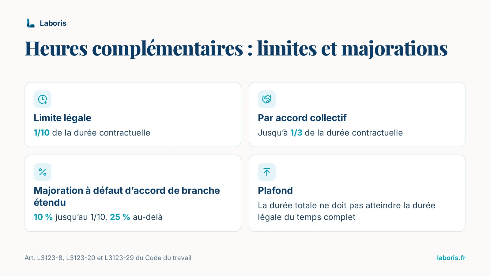 Infographie : heures complémentaires à temps partiel — limite légale de 1/10 de la durée contractuelle, jusqu’à 1/3 par accord collectif, majoration de 10 % puis 25 % à défaut d’accord de branche étendu, sans atteindre la durée légale