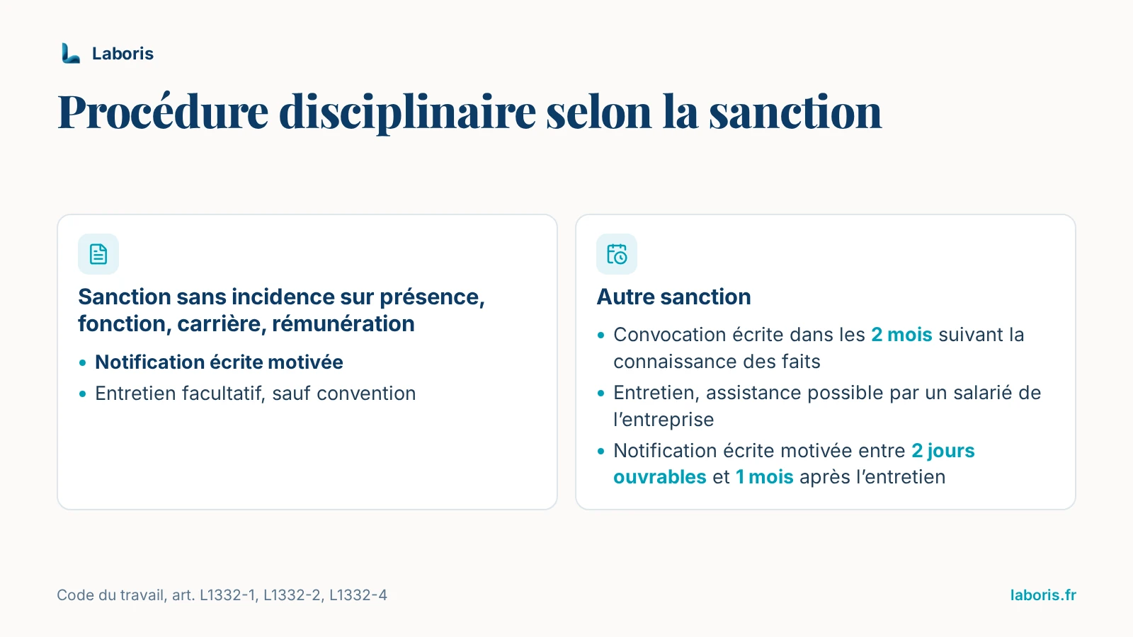Infographie : procédure disciplinaire selon la sanction — sanction sans incidence : notification écrite motivée ; autre sanction : convocation dans les 2 mois, entretien, notification entre 2 jours ouvrables et 1 mois après l’entretien