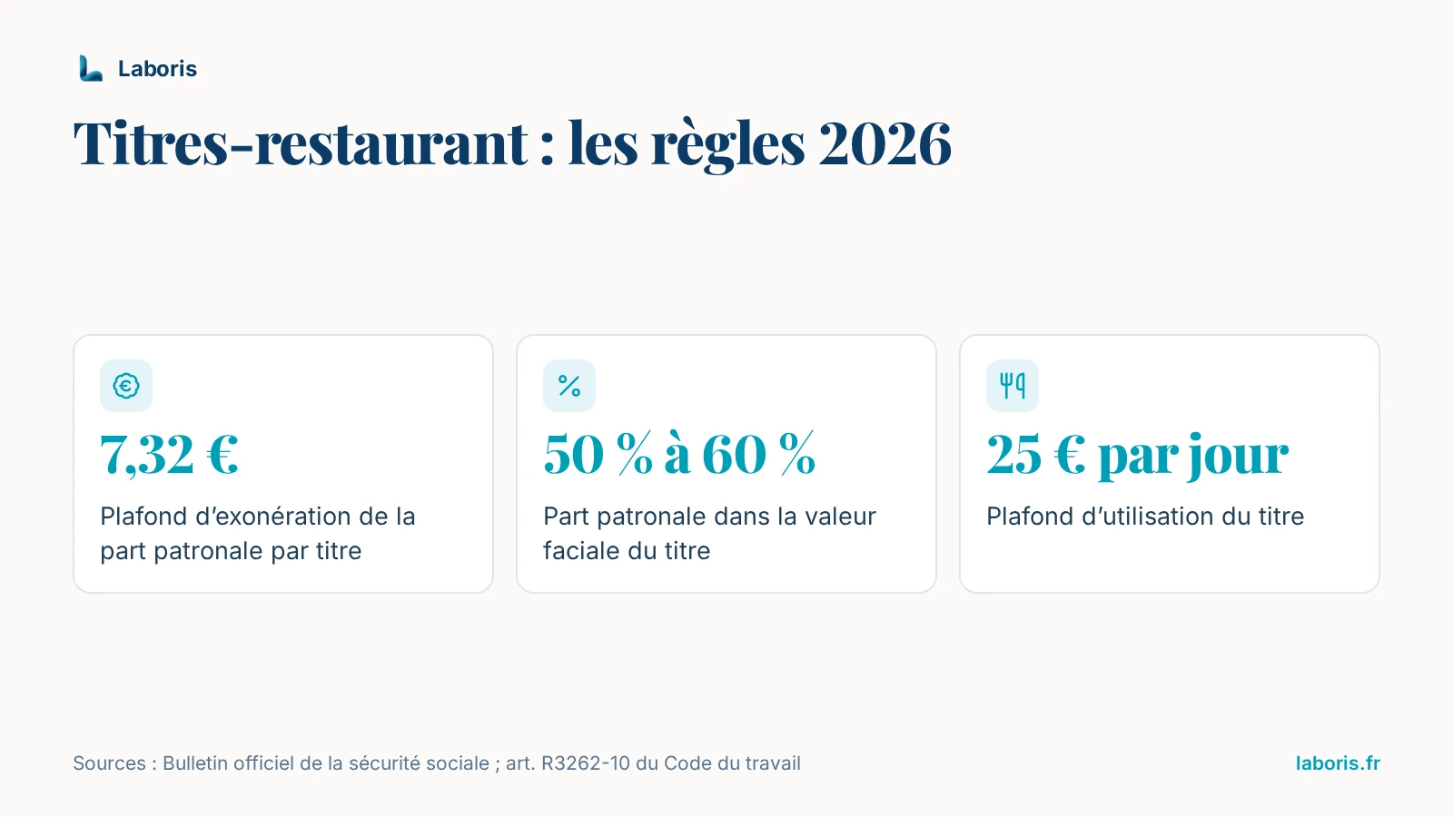 Infographie : titres-restaurant, les règles 2026 — part patronale exonérée dans la limite de 7,32 € par titre, comprise entre 50 % et 60 % de la valeur faciale, utilisation plafonnée à 25 € par jour.