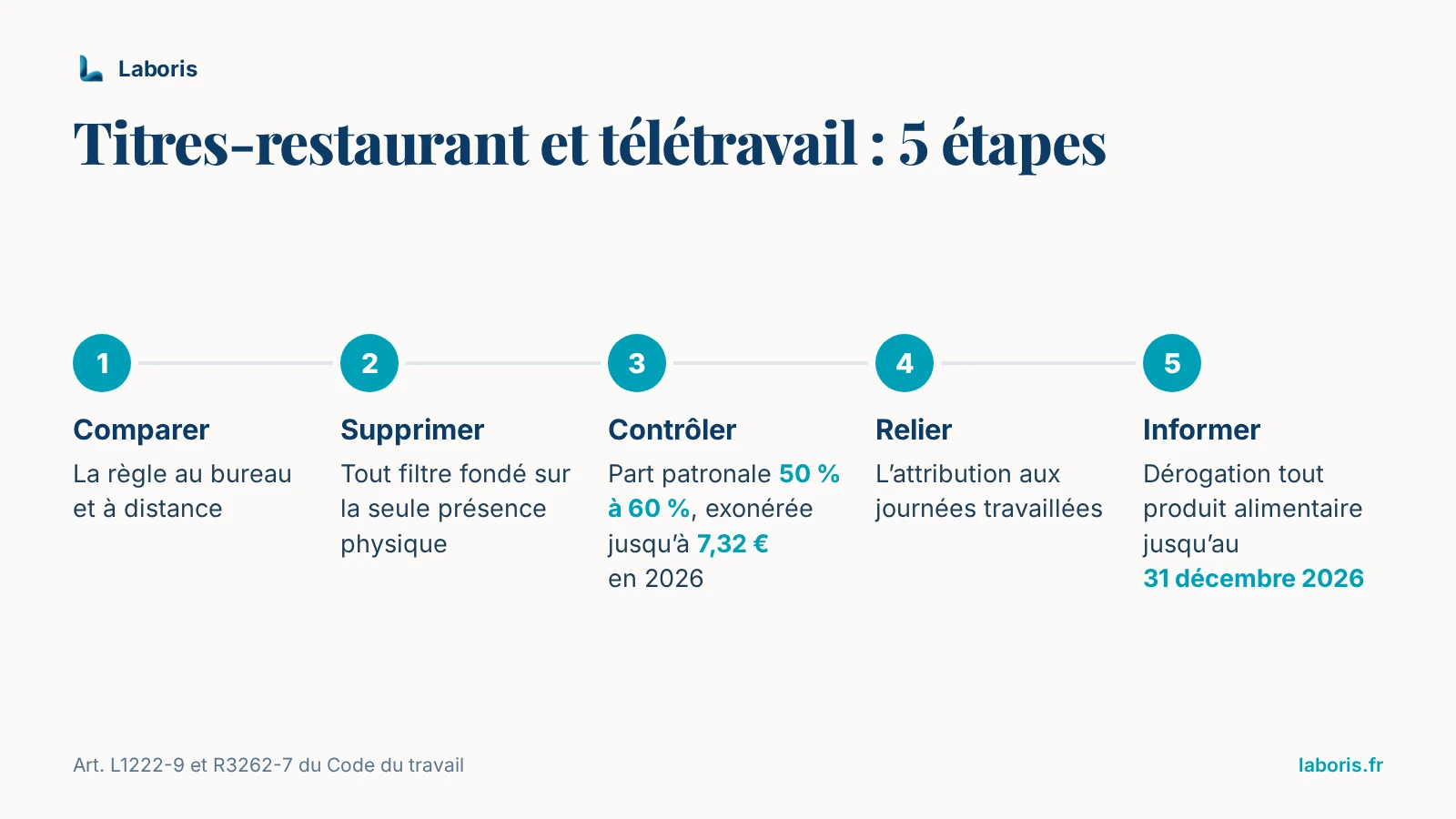 Infographie : titres-restaurant et télétravail en 5 étapes — comparer la règle au bureau et à distance, supprimer tout filtre fondé sur la seule présence physique, contrôler la part patronale (exonérée jusqu’à 7,32 € en 2026), relier l’attribution aux journées travaillées, informer les salariés.