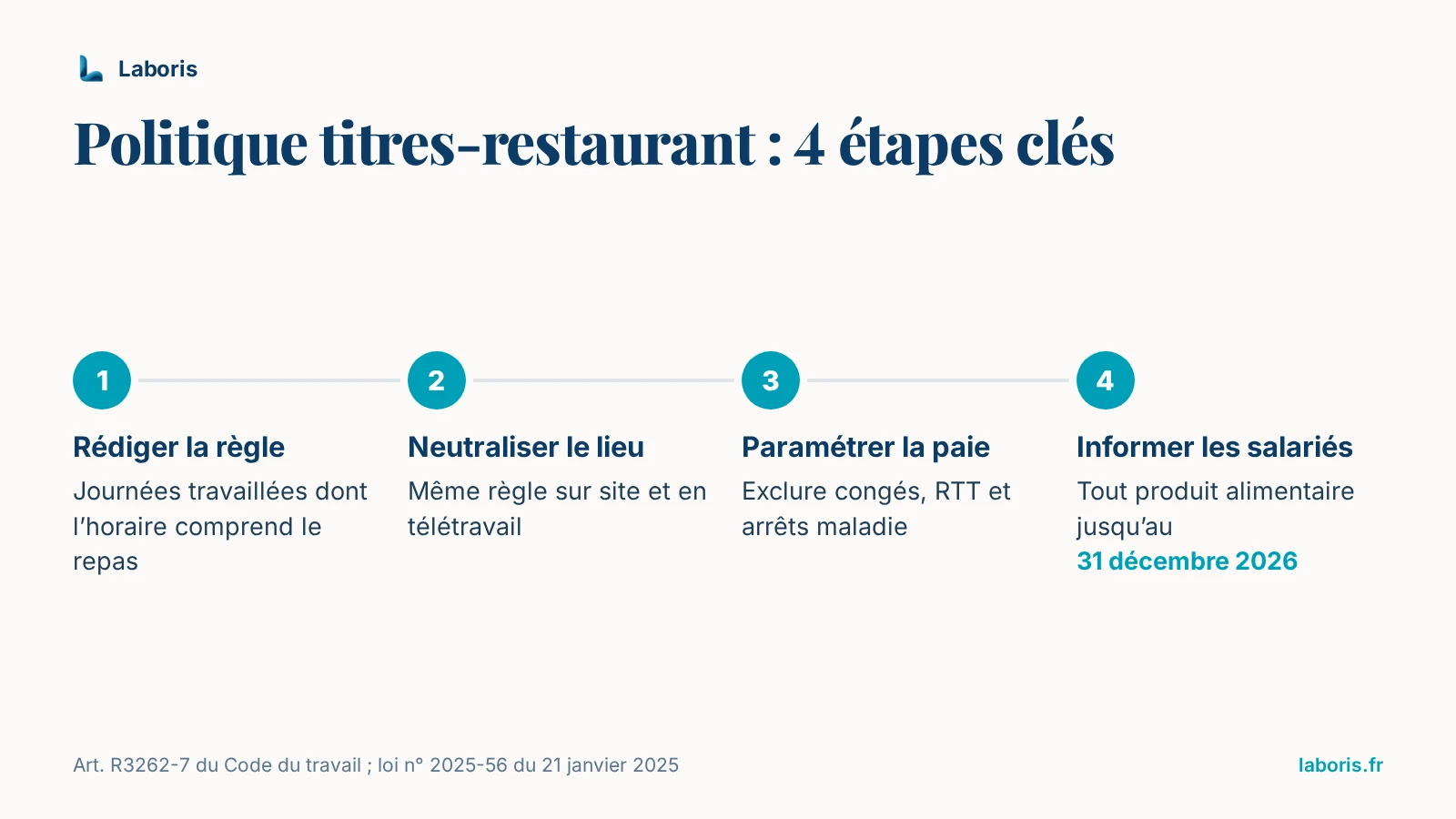 Infographie : politique titres-restaurant en 4 étapes clés — règle fondée sur les journées travaillées dont l’horaire comprend le repas, même règle sur site et en télétravail, exclusion des congés, RTT et arrêts maladie, information des salariés.
