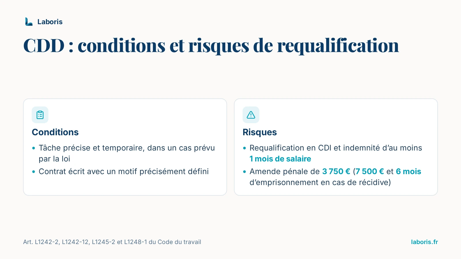 Infographie : conditions du CDD — tâche précise et temporaire dans un cas prévu par la loi, contrat écrit au motif précis — et risques : requalification en CDI, indemnité d’au moins 1 mois de salaire, amende pénale de 3 750 €.