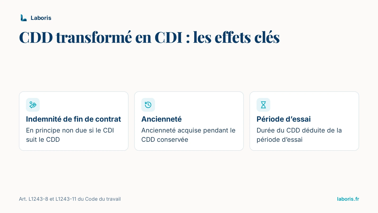 Infographie : effets du passage du CDD en CDI — indemnité de fin de contrat en principe non due, ancienneté acquise pendant le CDD conservée, durée du CDD déduite de la période d’essai.