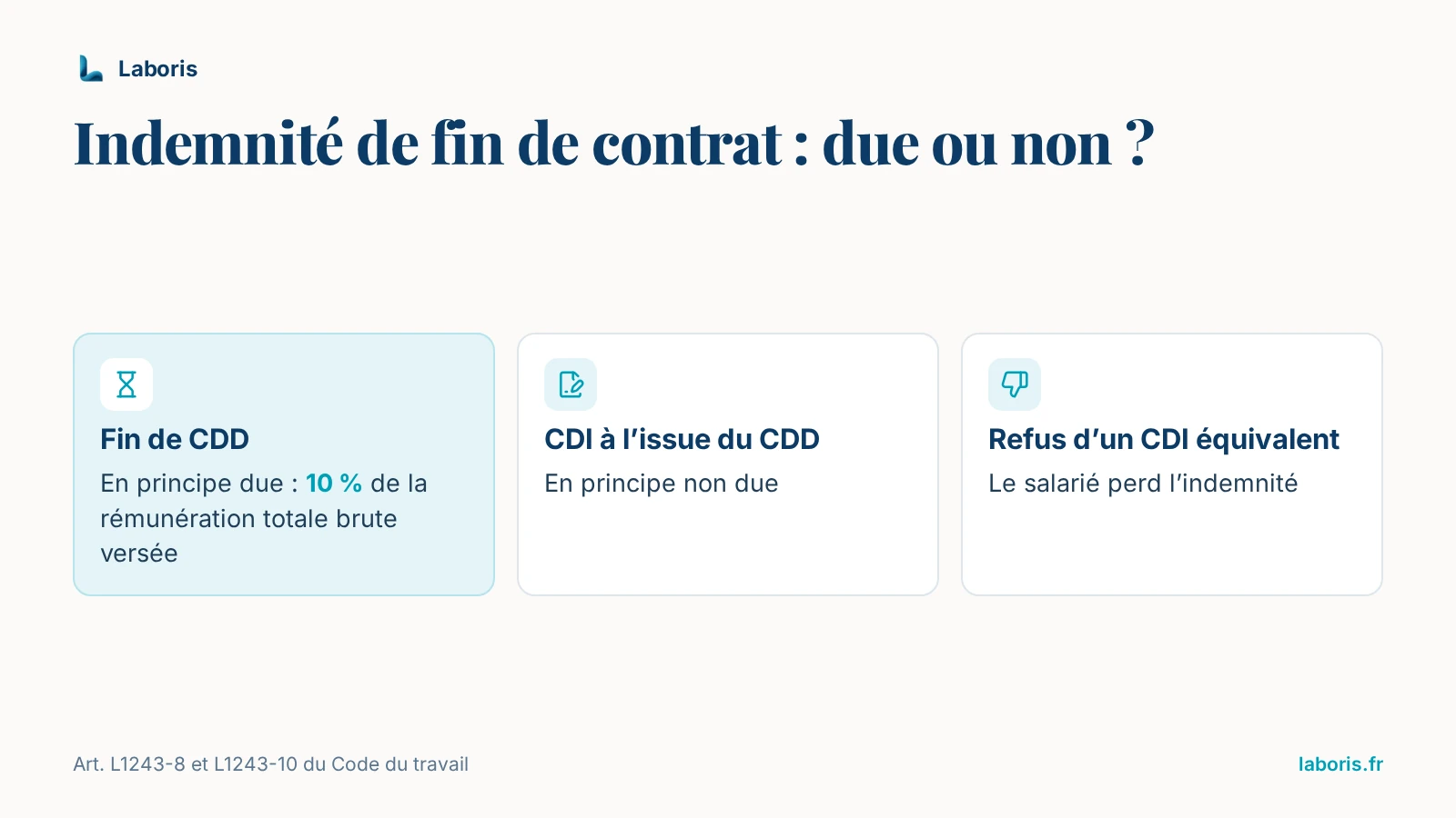 Infographie : indemnité de fin de contrat — en principe due à la fin du CDD (10 % de la rémunération totale brute versée), en principe non due si un CDI suit, perdue si le salarié refuse un CDI équivalent.