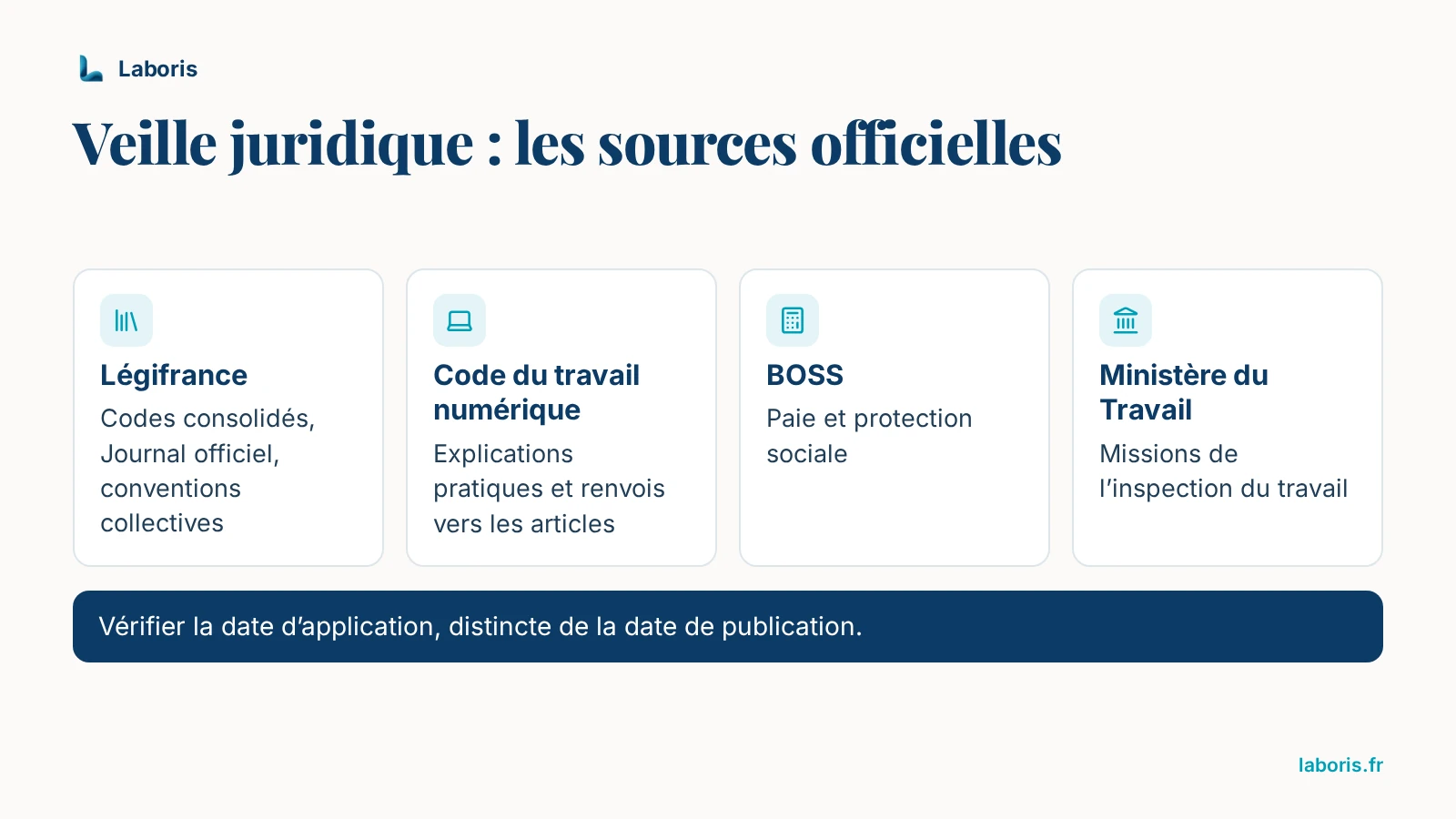 Infographie : les sources officielles de la veille juridique en droit du travail — Légifrance, Code du travail numérique, BOSS et ministère du Travail — et le rappel de vérifier la date d’application d’un texte